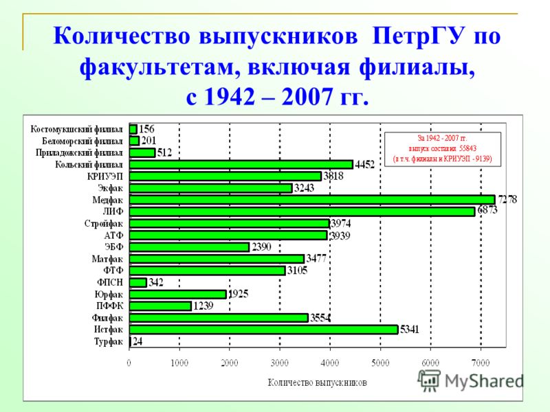21 Количество выпускников ПетрГУ по факультетам, включая филиалы, с 1942 – 2007 гг.
