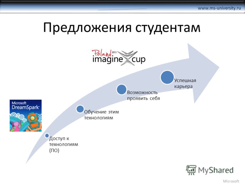 www.ms-university.ru Предложения студентам Доступ к технологиям (ПО) Обучение этим технологиям Возможность проявить себя Успешная карьера Microsoft