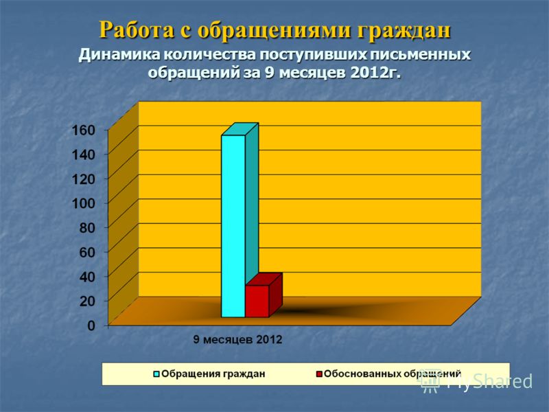 Работа с обращениями граждан Динамика количества поступивших письменных обращений за 9 месяцев 2012г.