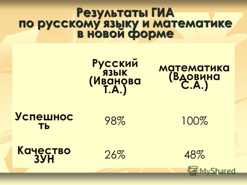 Результаты ГИА по русскому языку и математике в новой форме Русский язык (Иванова Т.А.) математика (Вдовина С.А.) Успешнос ть 98%100% Качество ЗУН 26%48%