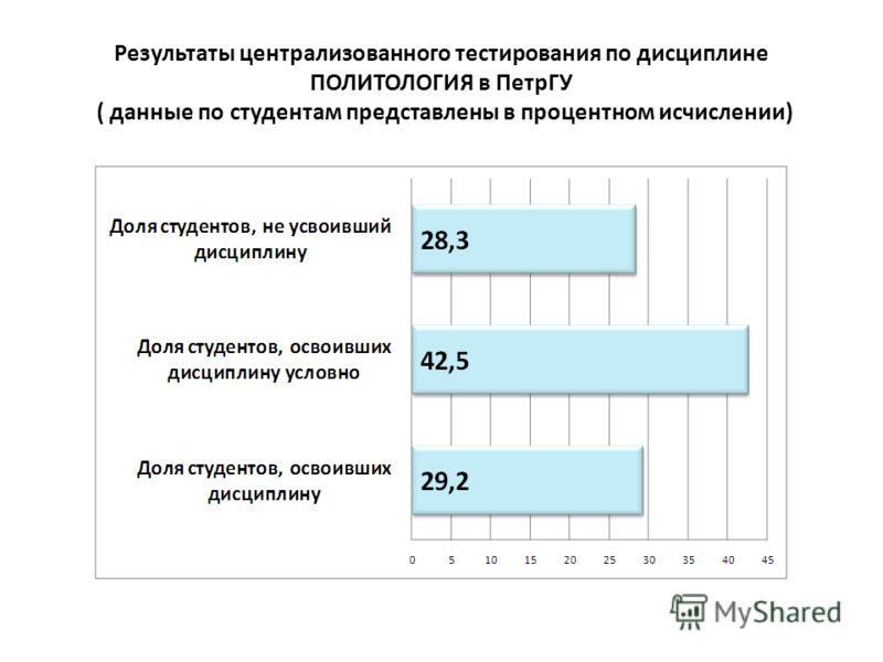 Результаты централизованного тестирования по дисциплине ПОЛИТОЛОГИЯ в ПетрГУ ( данные по студентам представлены в процентном исчислении)