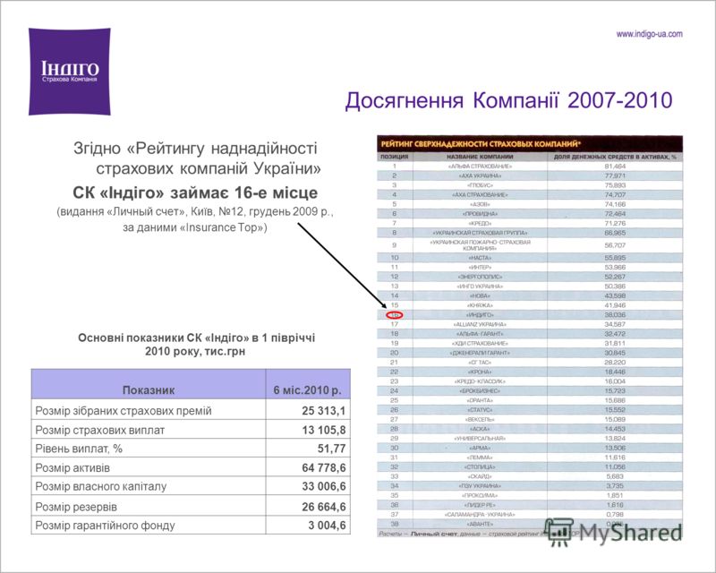 Досягнення Компанії 2007-2010 Згідно «Рейтингу наднадійності страхових компаній України» СК «Індіго» займає 16-е місце (видання «Личный счет», Київ, 12, грудень 2009 р., за даними «Insurance Top») Основні показники СК «Індіго» в 1 півріччі 2010 року,
