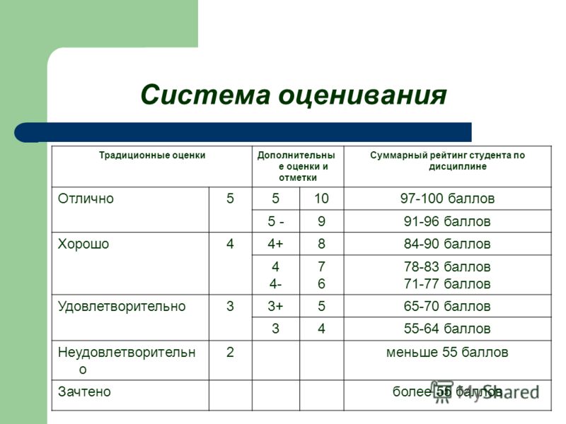 Схема оценок по баллам