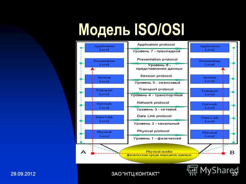 02.07.2012ЗАО НТЦ КОНТАКТ33 Модель ISO/OSI