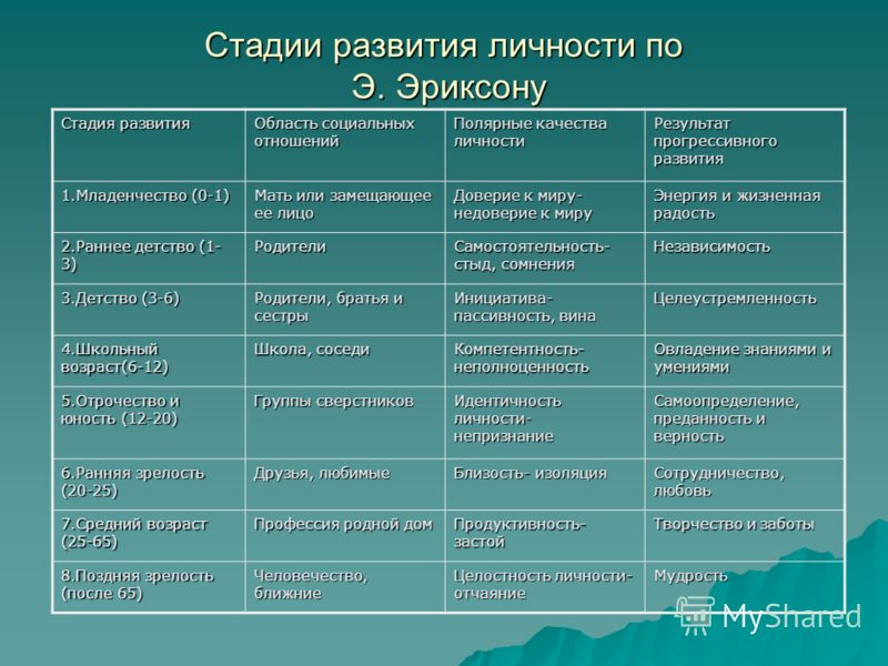 Стадии развития отношений Стадии развития отношений