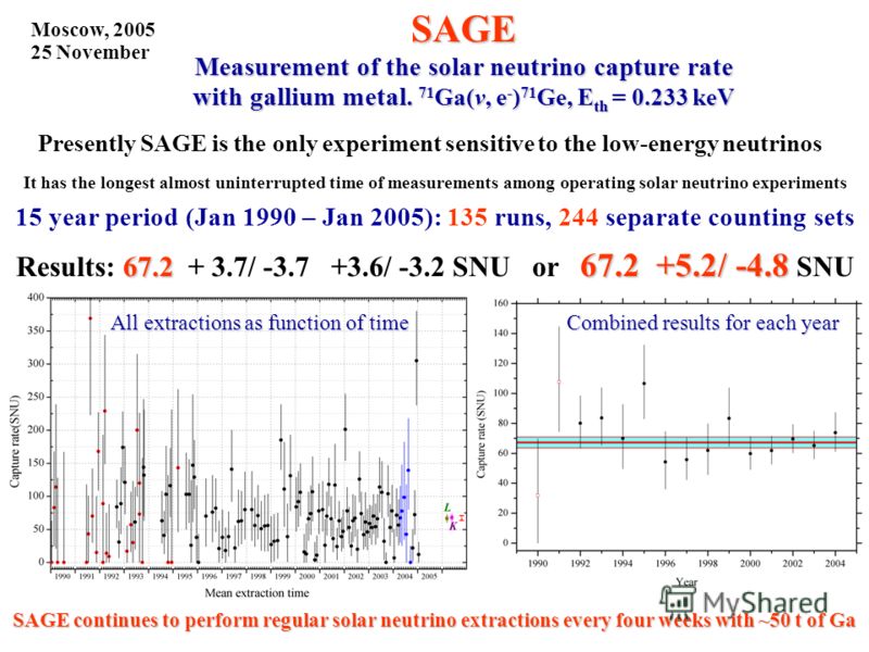 SAGE Measurement of the solar neutrino capture rate with gallium metal. 71 Ga(v, e - ) 71 Ge, E th = 0.233 keV SAGE continues to perform regular solar neutrino extractions every four weeks with ~50 t of Ga It has the longest almost uninterrupted time