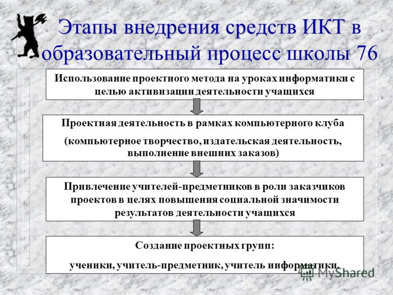 Этапы педагогического проекта