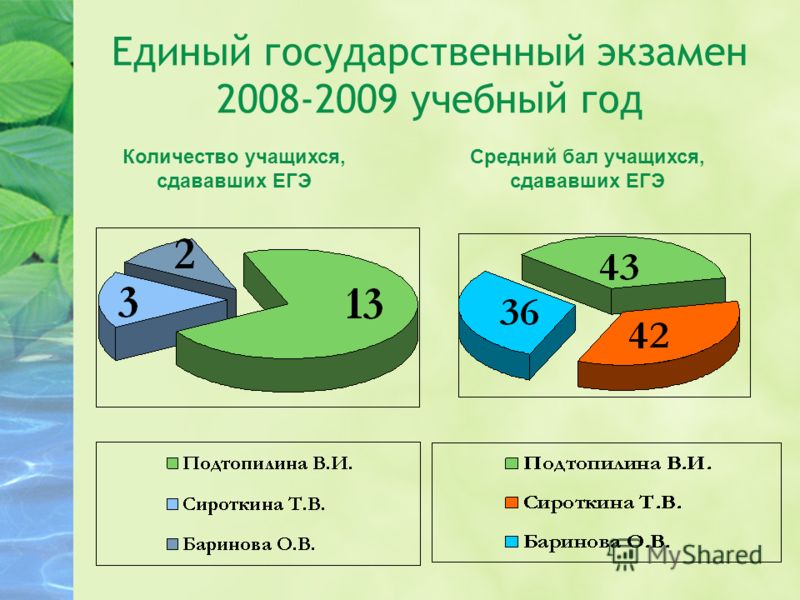 Единый государственный экзамен 2008-2009 учебный год Количество учащихся, сдававших ЕГЭ Средний бал учащихся, сдававших ЕГЭ