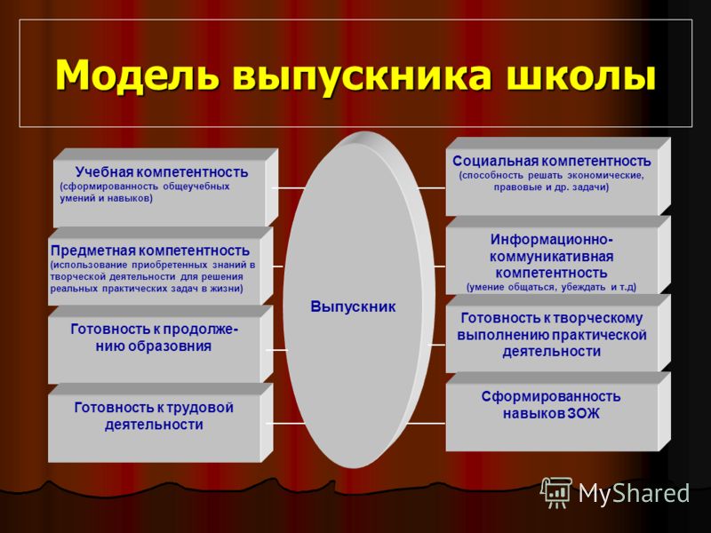 Презентация на тему: ""Портрет выпускника основной школы" в ФГОСе второго поколе