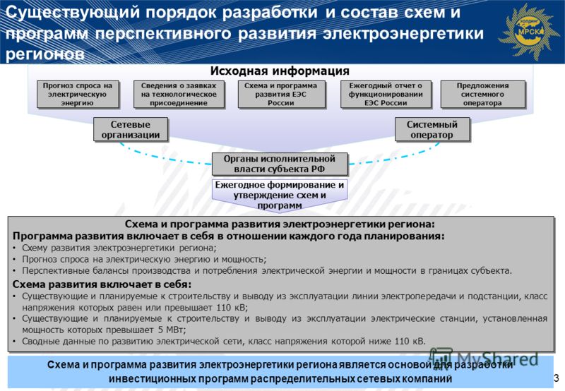 Схема развития еэс до 2018