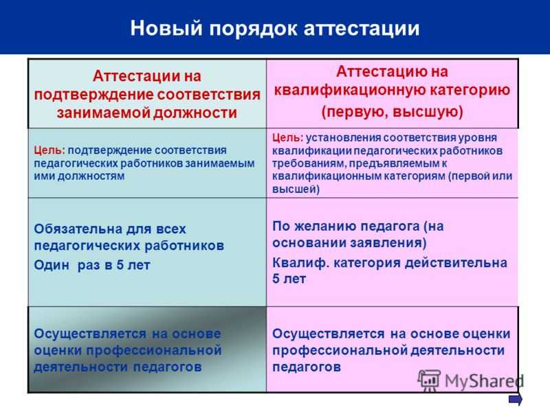 Порядок аттестации педагогических работников по должностям ГАРАНТ. Сообщение