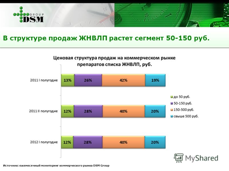 В структуре продаж ЖНВЛП растет сегмент 50-150 руб. Источник: ежемесячный мониторинг коммерческого рынка DSM Group