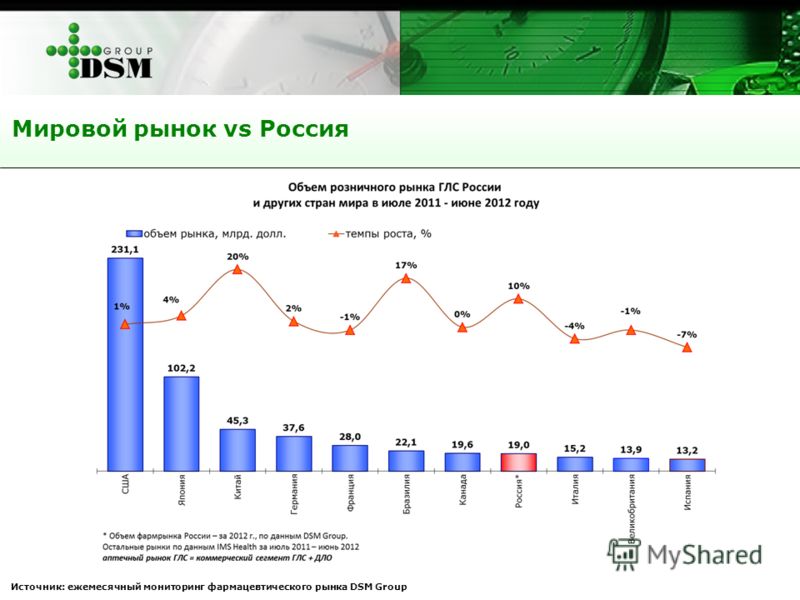 Мировой рынок vs Россия Источник: ежемесячный мониторинг фармацевтического рынка DSM Group