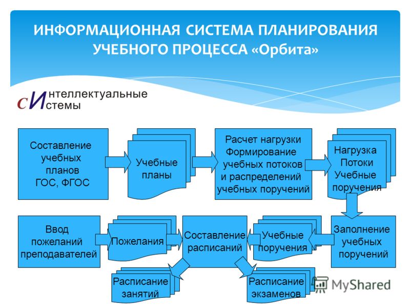 Этапы разработки учебного проекта