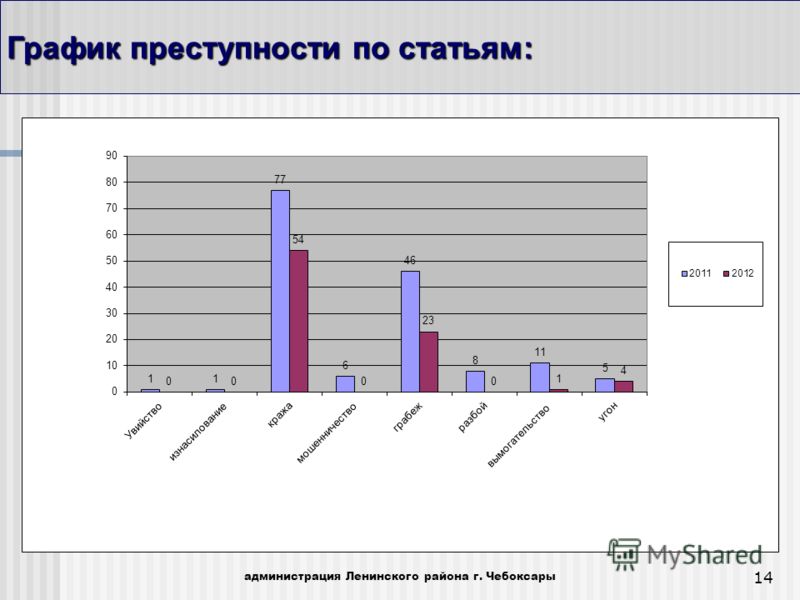 Графики преступности за последние годы