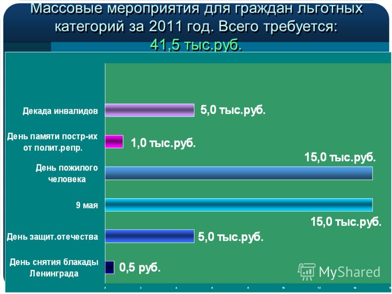 Массовые мероприятия для граждан льготных категорий за 2011 год. Всего требуется: 41,5 тыс.руб.