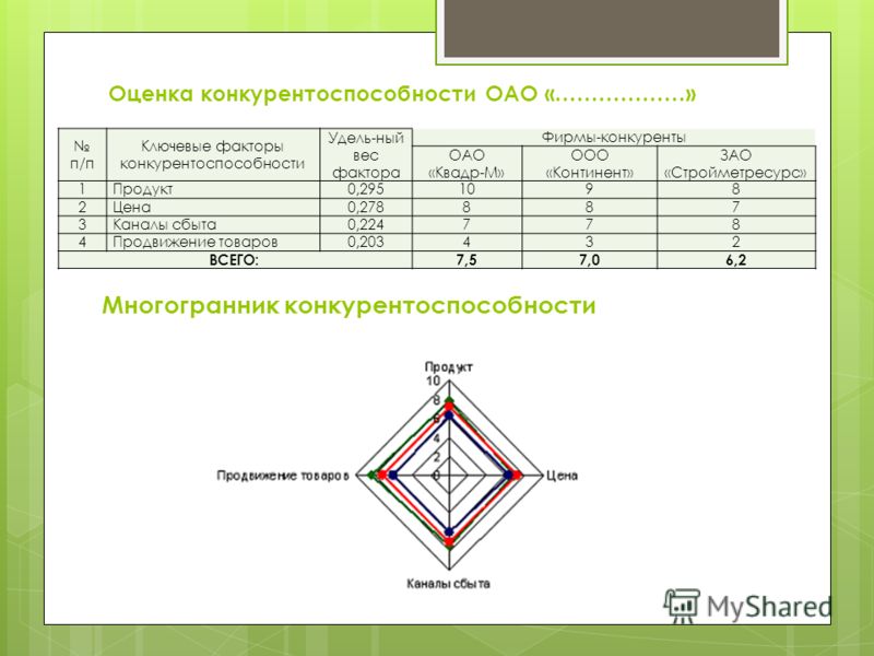 Курсовая работа по теме Оценка конкурентоспособности предприятия на примере ОАО 'Ельский консервный завод'