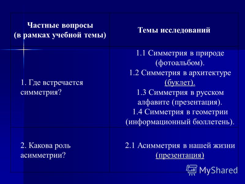 Частные вопросы (в рамках учебной темы) Темы исследований 1. Где встречается симметрия? 1.1 Симметрия в природе (фотоальбом). 1.2 Симметрия в архитектуре (буклет). (буклет). 1.3 Симметрия в русском алфавите (презентация). 1.4 Симметрия в геометрии (и