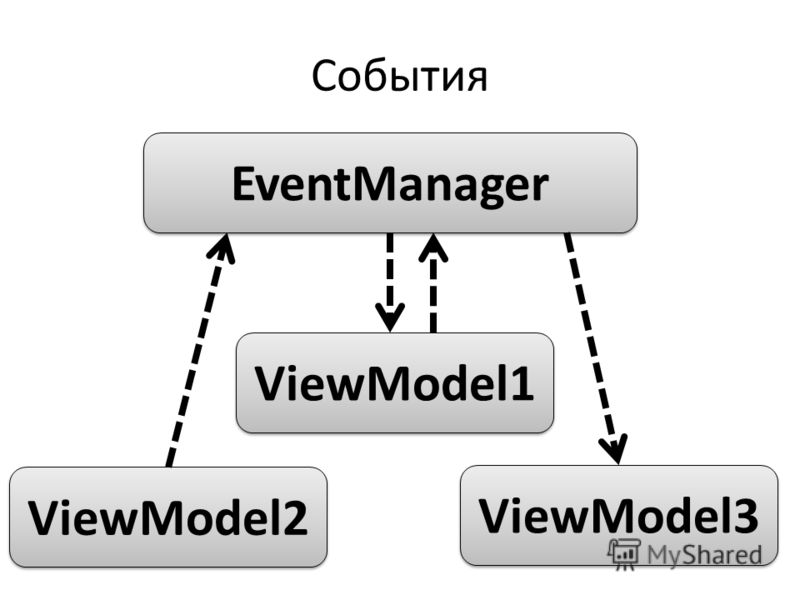События ViewModel2 ViewModel1 ViewModel3 EventManager
