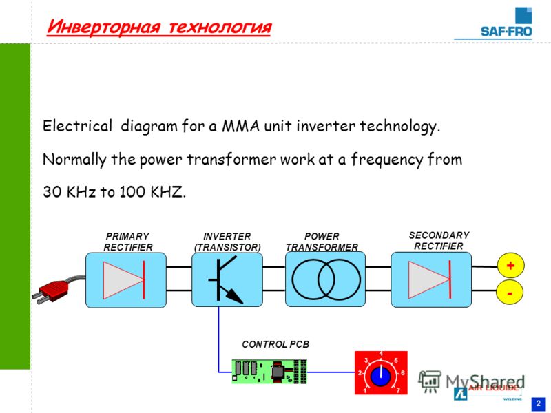 2 Electrical diagram for a MMA unit inverter technology. Normally the power transformer work at a frequency from 30 KHz to 100 KHZ. Инверторная технология CONTROL PCB POWER TRANSFORMER SECONDARY RECTIFIER INVERTER (TRANSISTOR) PRIMARY RECTIFIER 2 3 6