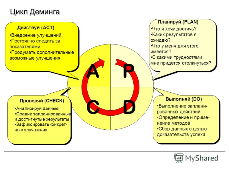 Pdca в бизнес процессе схеме Pdca цикл презентация