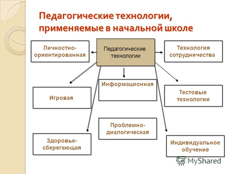 Применение современных педагогических технологий в начальной школе Применение современных педагогических технологий в начальной школе