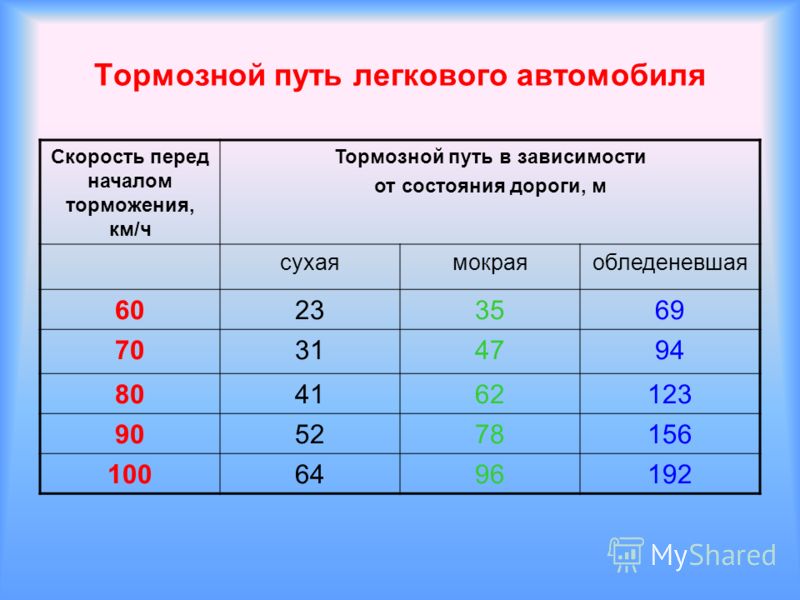 Тормозной путь рисунок Тормозной путь рисунок