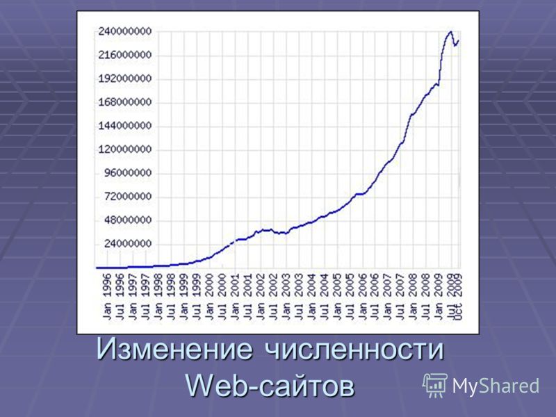 Изменение численности Web-сайтов