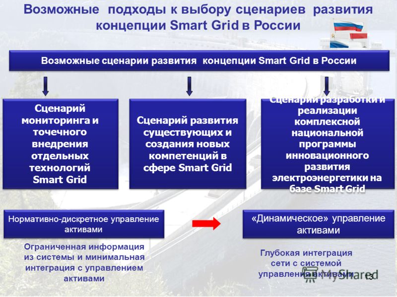 Инновационный сценарий развития организации Инновационный сценарий развития организации