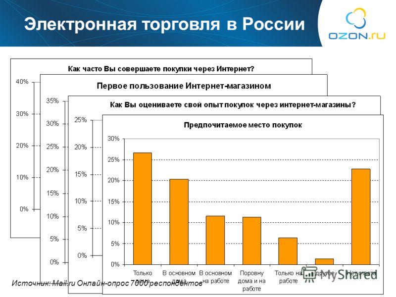 17 Как? Электронная торговля в России Источник: Mail.ru Онлайн-опрос 7000 респондентов