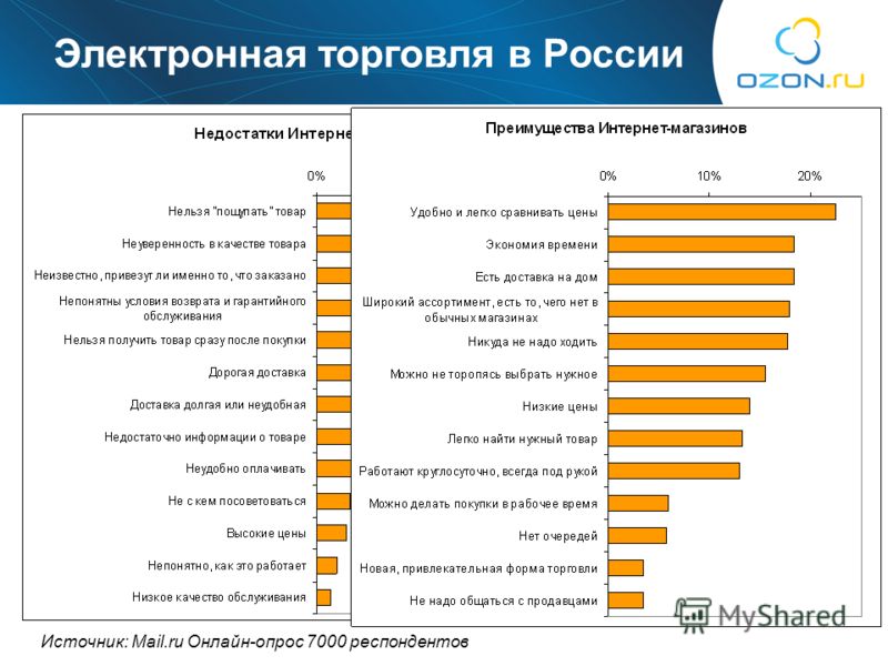 19 Почему??? Электронная торговля в России Источник: Mail.ru Онлайн-опрос 7000 респондентов