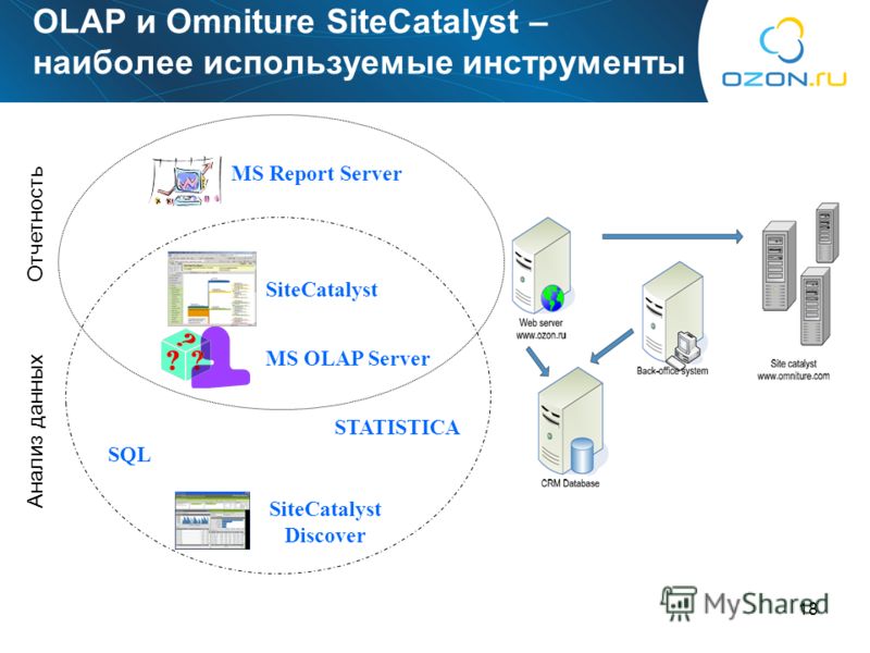 18 OLAP и Omniture SiteCatalyst – наиболее используемые инструменты Отчетность Анализ данных MS Report Server SiteCatalyst MS OLAP Server SQL STATISTICA SiteCatalyst Discover