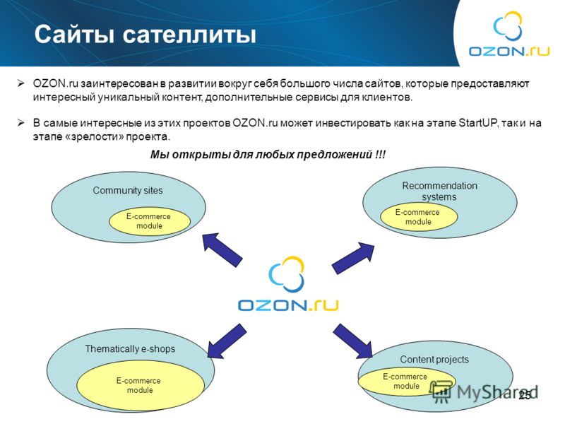 25 Сайты сателлиты OZON.ru заинтересован в развитии вокруг себя большого числа сайтов, которые предоставляют интересный уникальный контент, дополнительные сервисы для клиентов. В самые интересные из этих проектов OZON.ru может инвестировать как на эт