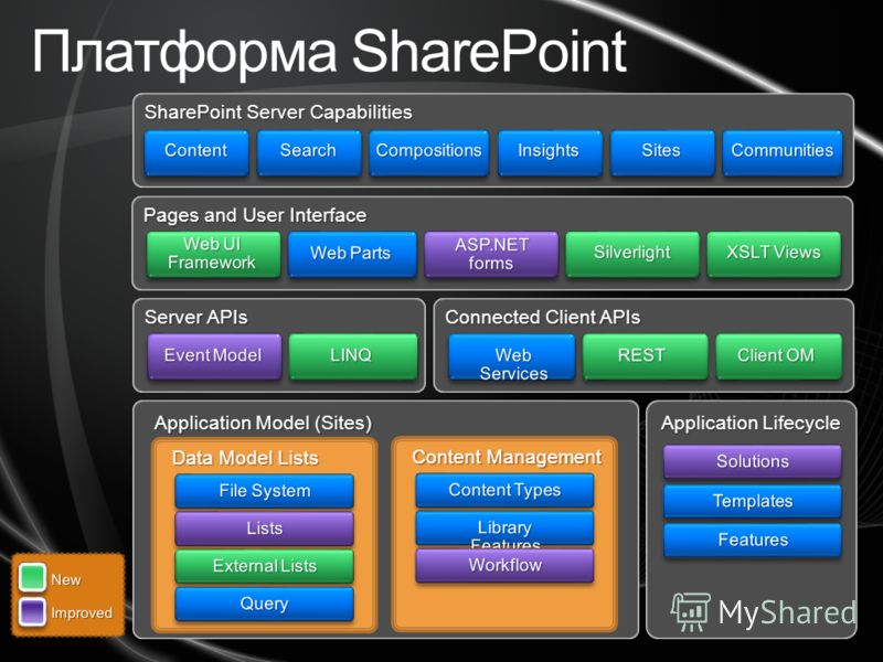 Платформа SharePoint SharePoint Server Capabilities Pages and User Interface Server APIs Connected Client APIs Application Lifecycle Application Model (Sites) Data Model Lists Content Management