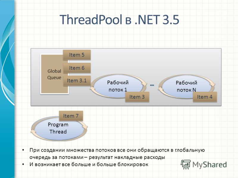 Global Queue Рабочий поток N Рабочий поток 1 ThreadPool в.NET 3.5 Program Thread Item 7 Item 3 Item 4 Item 5 Item 6 При создании множества потоков все они обращаются в глобальную очередь за потоками – результат накладные расходы И возникает все больш