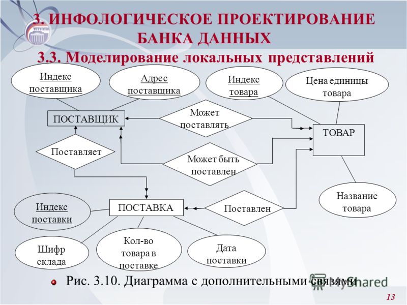 Инфологическая Модель Авиарейсов Информатика