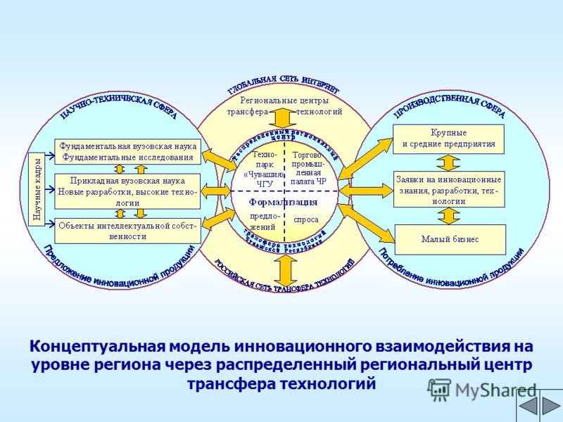 Концептуальная модель инновационного взаимодействия на уровне региона через распределенный региональный центр трансфера технологий