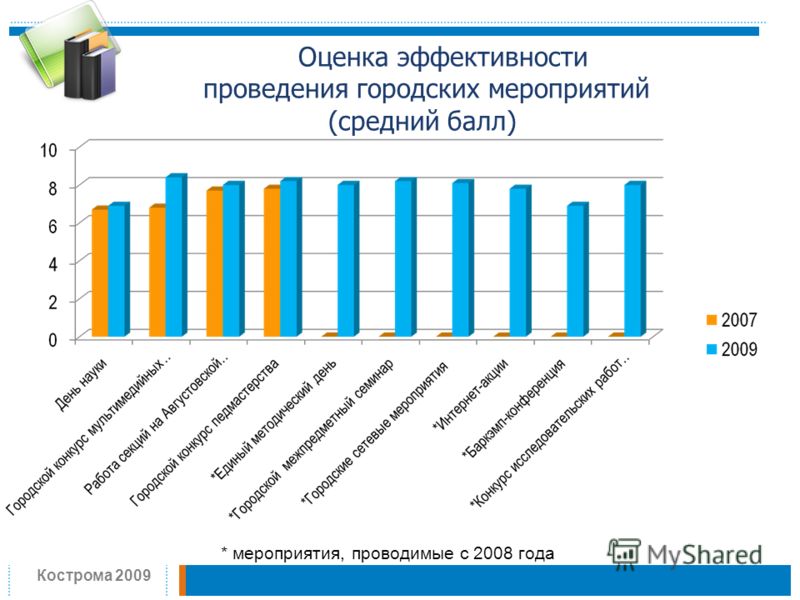 Оценка эффективности проведения городских мероприятий (средний балл) * мероприятия, проводимые с 2008 года Кострома 2009