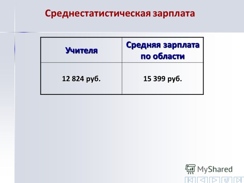 Среднестатистическая зарплата Учителя Средняя зарплата по области 12 824 руб. 15 399 руб.