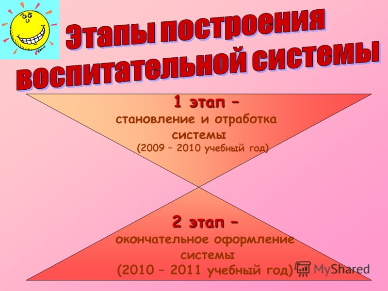 1 этап – 1 этап – становление и отработка системы (2009 – 2010 учебный год) 2 этап – окончательное оформление системы (2010 – 2011 учебный год)