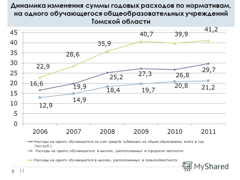 11 Динамика изменения суммы годовых расходов по нормативам, на одного обучающегося общеобразовательных учреждений Томской области