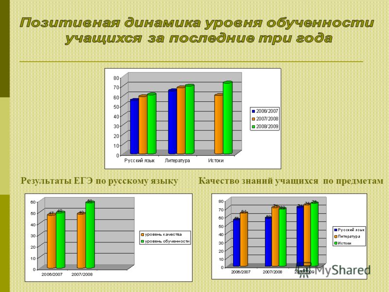 Результаты ЕГЭ по русскому языкуКачество знаний учащихся по предметам