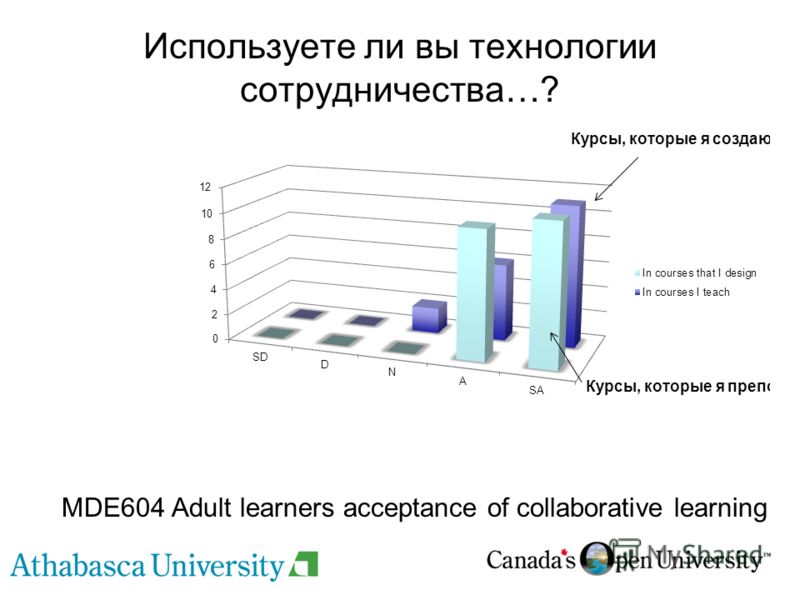 Используете ли вы технологии сотрудничества…? MDE604 Adult learners acceptance of collaborative learning