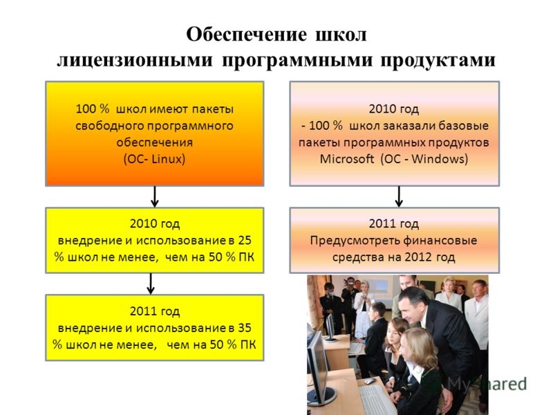 Программные продукты для учителей Программные продукты для учителей