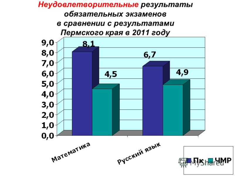 Неудовлетворительные результаты обязательных экзаменов в сравнении с результатами Пермского края в 2011 году