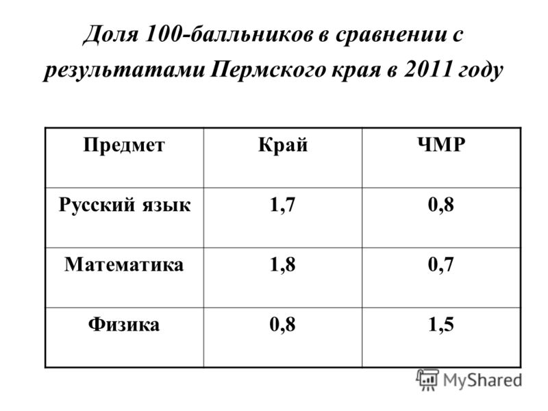 Доля 100-балльников в сравнении с результатами Пермского края в 2011 году ПредметКрайЧМР Русский язык1,70,8 Математика1,80,7 Физика0,81,5
