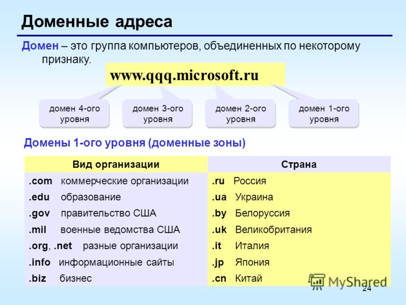 24 Доменные адреса Домен – это группа компьютеров, объединенных по некоторому признаку. www.qqq.microsoft.ru домен 1-ого уровня домен 2-ого уровня домен 3-ого уровня домен 4-ого уровня Домены 1-ого уровня (доменные зоны) Вид организацииСтрана.com ком
