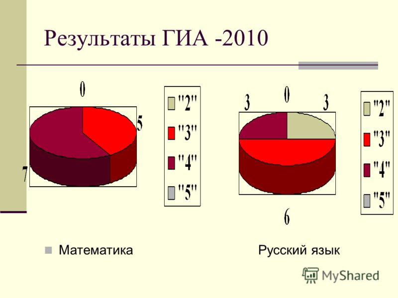 Результаты ГИА -2010 Математика Русский язык