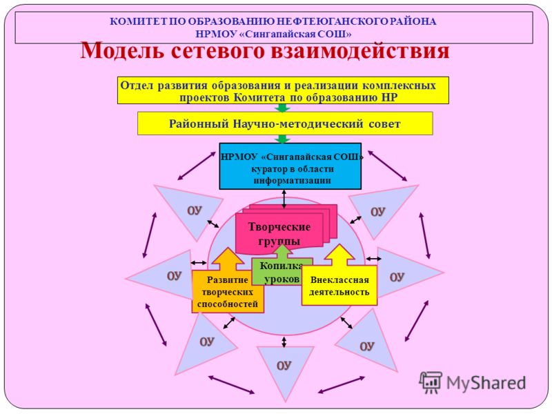Проект сетевого взаимодействия образовательных учреждений