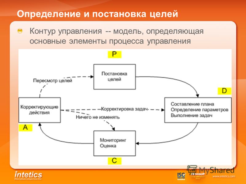 Определение и постановка целей Контур управления -- модель, определяющая основные элементы процесса управления